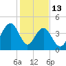 Breach Inlet tide chart for Tuesday, January 13, 2026