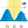 Breach Inlet tide chart for Friday, January 16, 2026