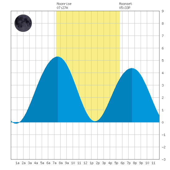Breach Inlet tide chart for Sunday, January 18, 2026
