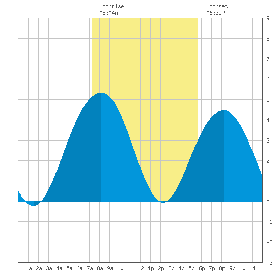 Breach Inlet tide chart for Monday, January 19, 2026