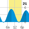 Breach Inlet tide chart for Wednesday, January 21, 2026