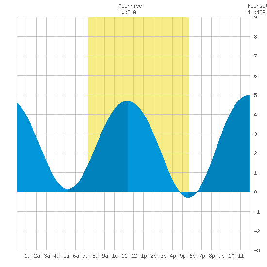 Breach Inlet tide chart for Saturday, January 24, 2026