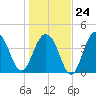 Breach Inlet tide chart for Saturday, January 24, 2026