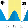 Breach Inlet tide chart for Sunday, January 25, 2026