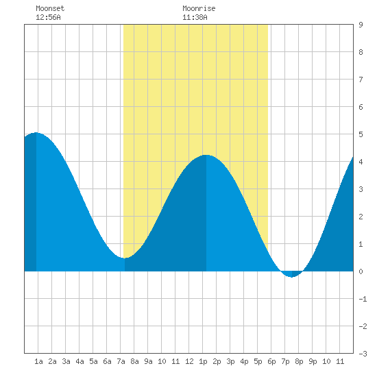 Breach Inlet tide chart for Monday, January 26, 2026