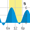 Breach Inlet tide chart for Monday, January 5, 2026