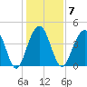 Breach Inlet tide chart for Wednesday, January 7, 2026