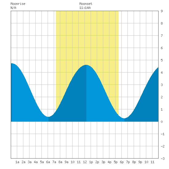 Breach Inlet tide chart for Friday, January 9, 2026