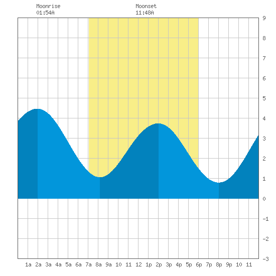 Breach Inlet tide chart for Tuesday, February 10, 2026
