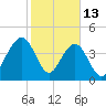 Breach Inlet tide chart for Friday, February 13, 2026