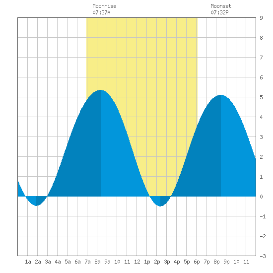 Breach Inlet tide chart for Wednesday, February 18, 2026