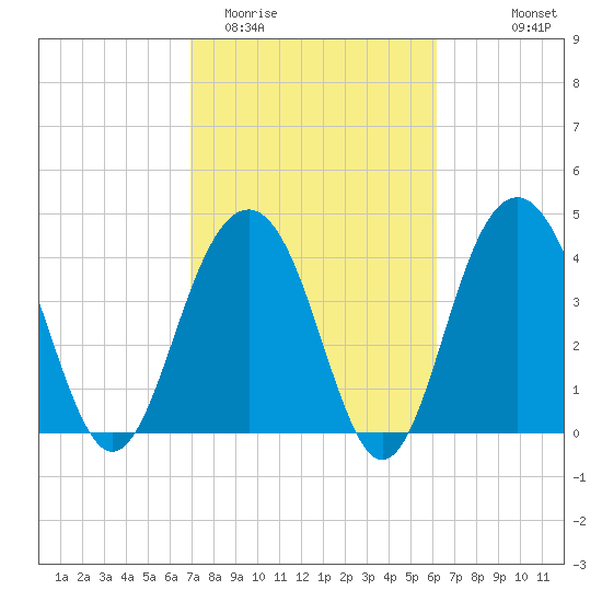 Breach Inlet tide chart for Friday, February 20, 2026