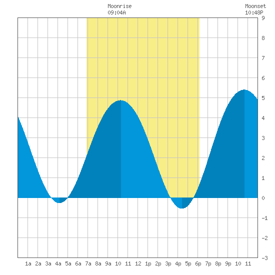 Breach Inlet tide chart for Saturday, February 21, 2026