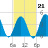 Breach Inlet tide chart for Saturday, February 21, 2026