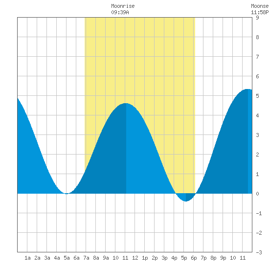 Breach Inlet tide chart for Sunday, February 22, 2026