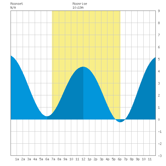 Breach Inlet tide chart for Monday, February 23, 2026