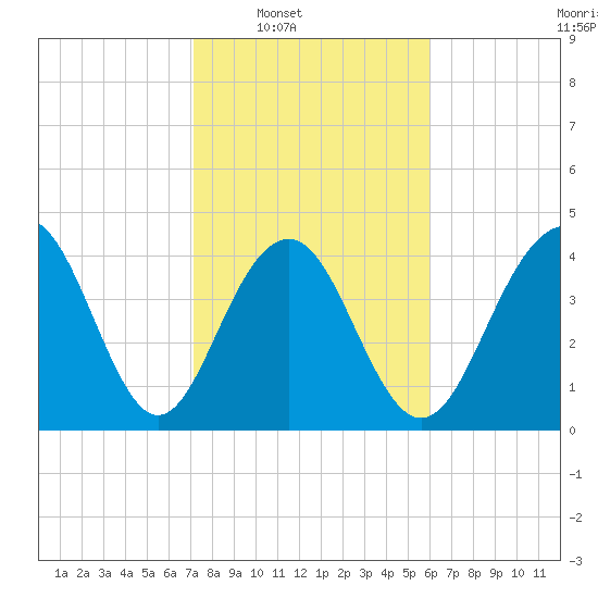 Breach Inlet tide chart for Saturday, February 7, 2026