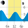 Breach Inlet tide chart for Monday, February 9, 2026
