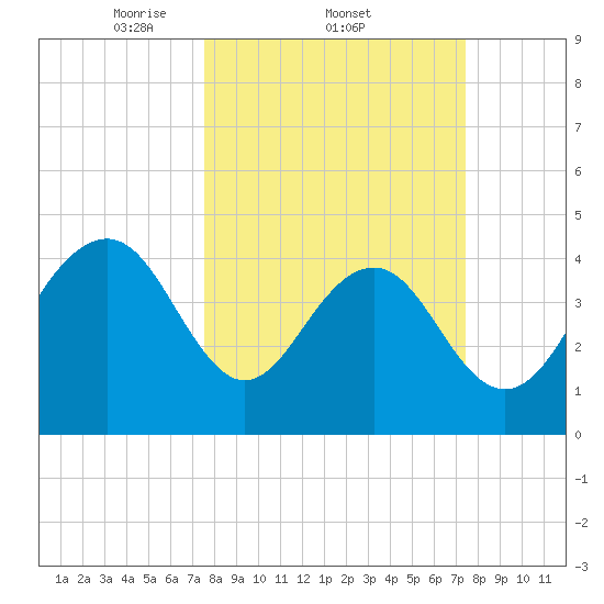 Breach Inlet tide chart for Thursday, March 12, 2026