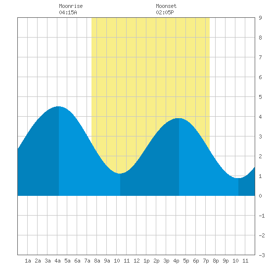 Breach Inlet tide chart for Friday, March 13, 2026