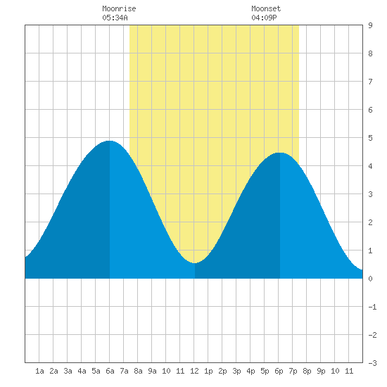 Breach Inlet tide chart for Sunday, March 15, 2026