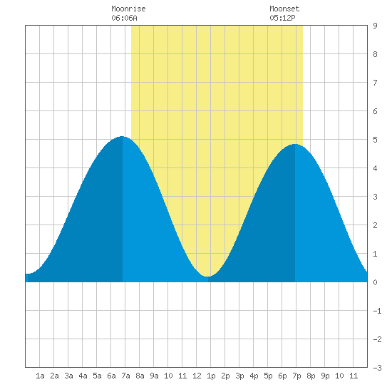 Breach Inlet tide chart for Monday, March 16, 2026
