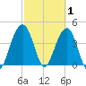 Breach Inlet tide chart for Sunday, March 1, 2026