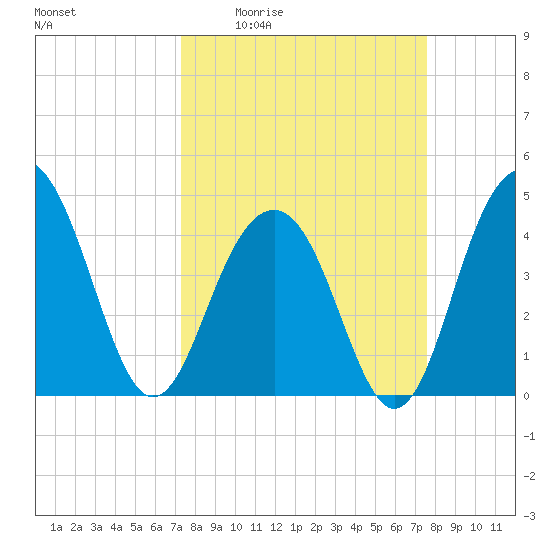 Breach Inlet tide chart for Monday, March 23, 2026