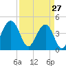 Breach Inlet tide chart for Friday, March 27, 2026