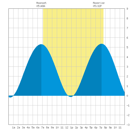 Breach Inlet tide chart for Monday, March 30, 2026