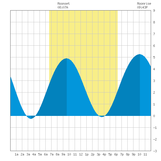 Breach Inlet tide chart for Friday, March 6, 2026
