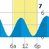 Breach Inlet tide chart for Saturday, March 7, 2026