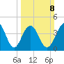 Breach Inlet tide chart for Sunday, March 8, 2026