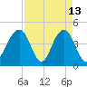 Breach Inlet tide chart for Monday, April 13, 2026