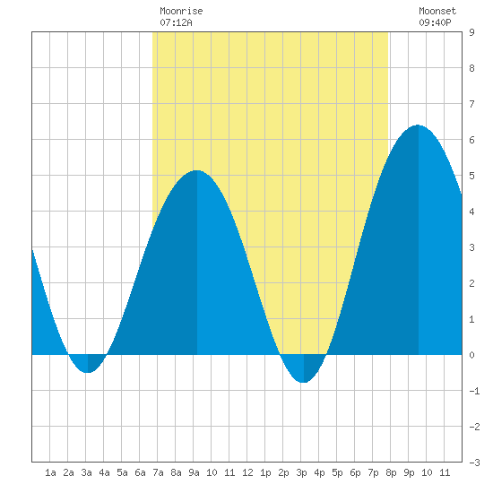 Breach Inlet tide chart for Saturday, April 18, 2026