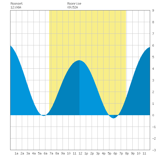 Breach Inlet tide chart for Tuesday, April 21, 2026