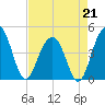 Breach Inlet tide chart for Tuesday, April 21, 2026