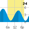 Breach Inlet tide chart for Friday, April 24, 2026