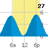 Breach Inlet tide chart for Monday, April 27, 2026