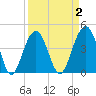 Breach Inlet tide chart for Thursday, April 2, 2026
