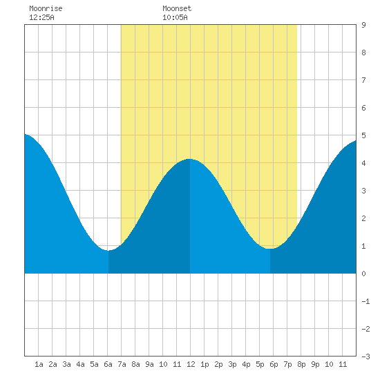 Breach Inlet tide chart for Tuesday, April 7, 2026