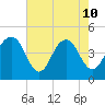 Breach Inlet tide chart for Sunday, May 10, 2026