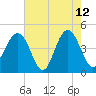 Breach Inlet tide chart for Tuesday, May 12, 2026