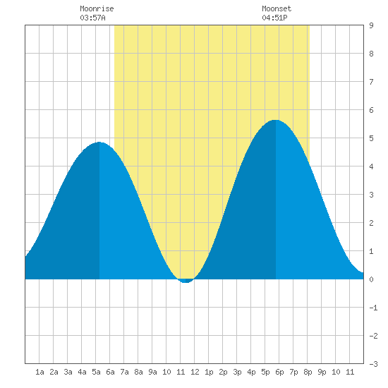 Breach Inlet tide chart for Wednesday, May 13, 2026