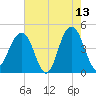 Breach Inlet tide chart for Wednesday, May 13, 2026