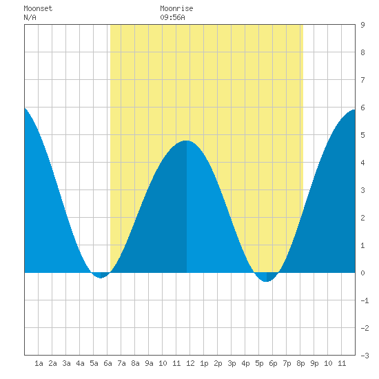 Breach Inlet tide chart for Wednesday, May 20, 2026