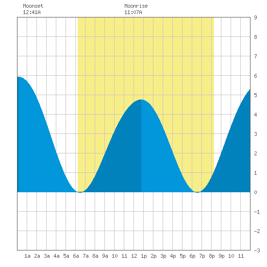 Breach Inlet tide chart for Thursday, May 21, 2026