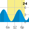 Breach Inlet tide chart for Sunday, May 24, 2026