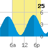 Breach Inlet tide chart for Monday, May 25, 2026