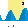 Breach Inlet tide chart for Saturday, May 2, 2026